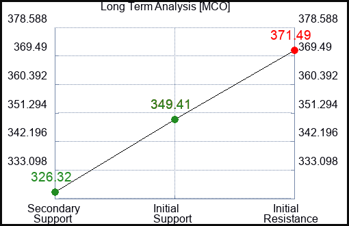 MCO Long Term Analysis for December 4 2023