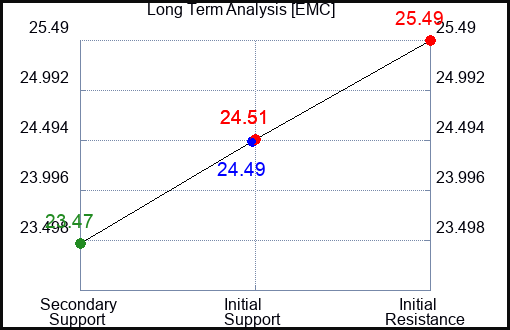 EMC Long Term Analysis for December 4 2023