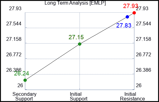 EMLP Long Term Analysis for December 5 2023