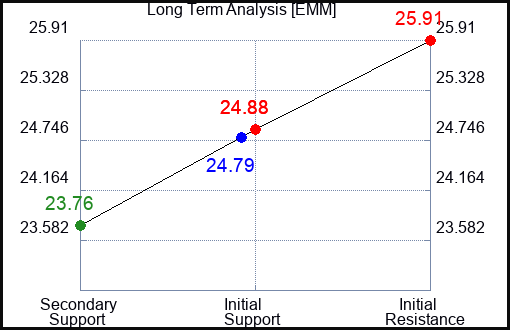 EMM Long Term Analysis for December 5 2023