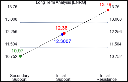 ENRG Long Term Analysis for December 5 2023 ENRG Long Term Analysis for December 5 2023