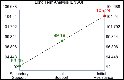 ENSG Long Term Analysis for December 5 2023