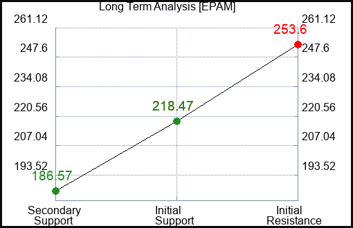 EPAM Long Term Analysis for December 5 2023