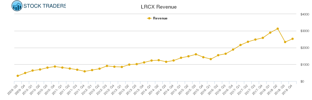 LRCX Revenue chart