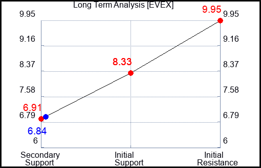 EVEX Long Term Analysis for December 6 2023