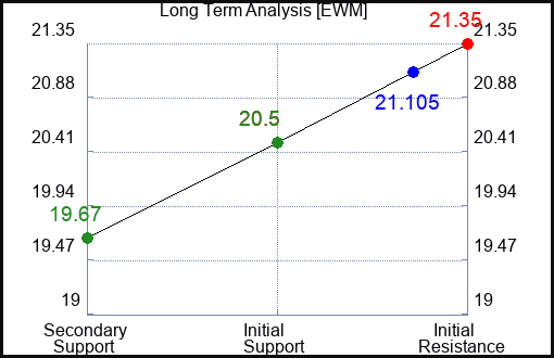 EWM Long Term Analysis for December 6 2023