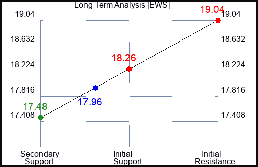 EWS Long Term Analysis for December 6 2023