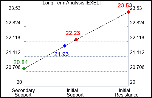 EXEL Long Term Analysis for December 6 2023