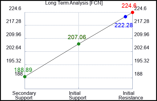 FCN Long Term Analysis for December 7 2023