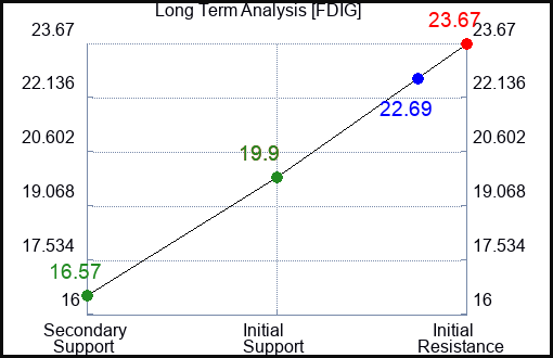 FDIG Long Term Analysis for December 7 2023