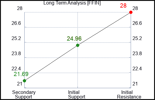 FFIN Long Term Analysis for December 7 2023
