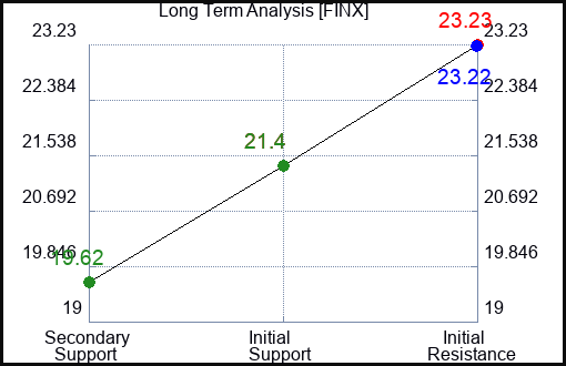 FINX Long Term Analysis for December 8 2023