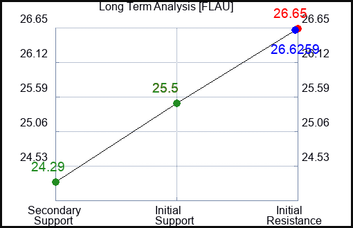 FLAU Long Term Analysis for December 8 2023