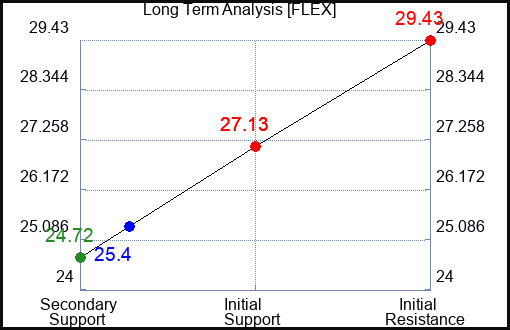FLEX Long Term Analysis for December 8 2023