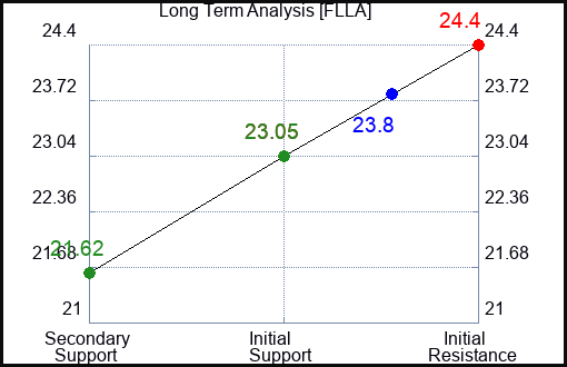 FLLA Long Term Analysis for December 8 2023