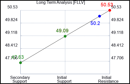 FLLV Long Term Analysis for December 8 2023