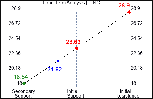 FLNC Long Term Analysis for December 8 2023