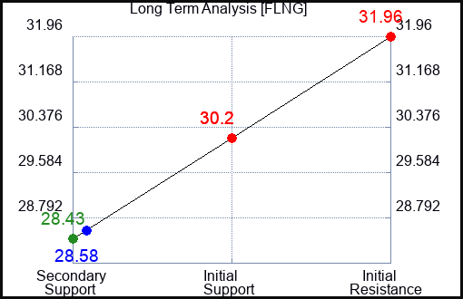 FLNG Long Term Analysis for December 8 2023
