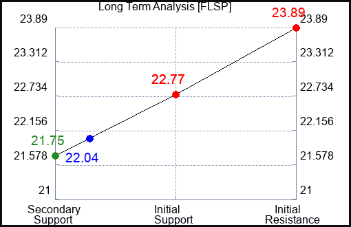 FLSP Long Term Analysis for December 8 2023