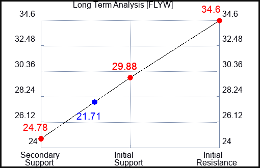 FLYW Long Term Analysis for December 8 2023