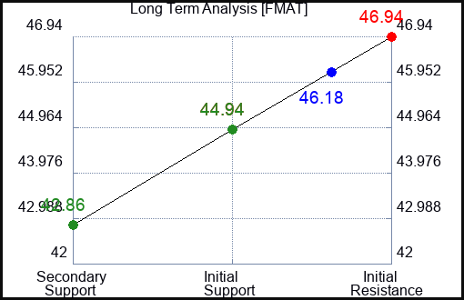 FMAT Long Term Analysis for December 8 2023