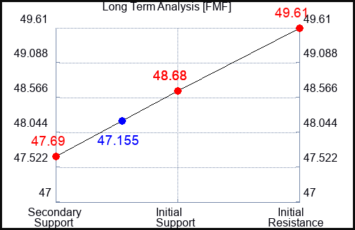 FMF Long Term Analysis for December 8 2023