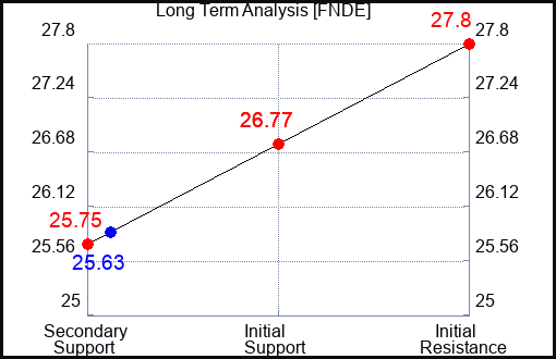 FNDE Long Term Analysis for December 8 2023