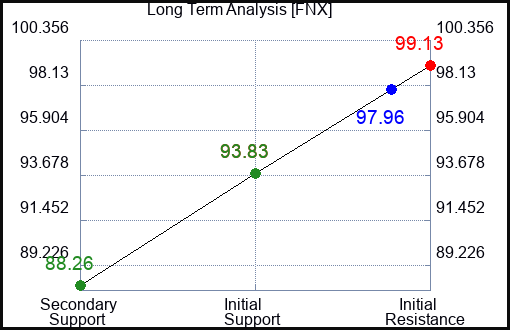 FNX Long Term Analysis for December 9 2023