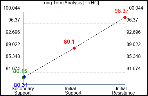 FRHC Long Term Analysis for December 9 2023