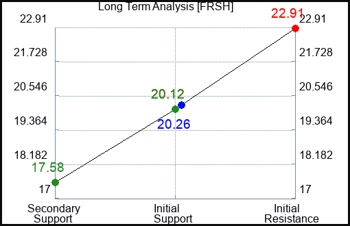 FRSH Long Term Analysis for December 9 2023
