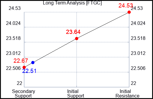 FTGC Long Term Analysis for December 9 2023