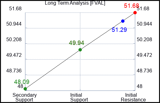 FVAL Long Term Analysis for December 10 2023