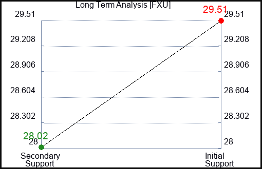 FXU Long Term Analysis for December 10 2023