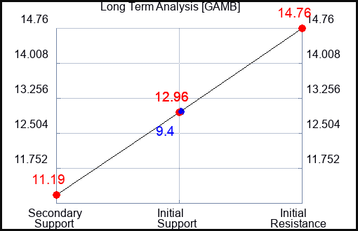 GAMB Long Term Analysis for December 10 2023