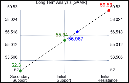 GAMR Long Term Analysis for December 10 2023