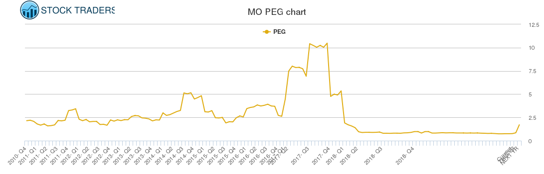 MO PEG chart