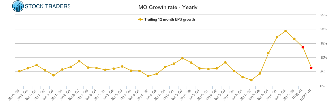 MO Growth rate - Yearly
