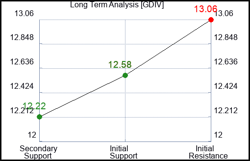 GDIV Long Term Analysis for December 10 2023 GDIV Long Term Analysis for December 10 2023
