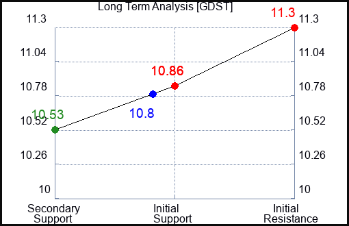 GDST Long Term Analysis for December 10 2023