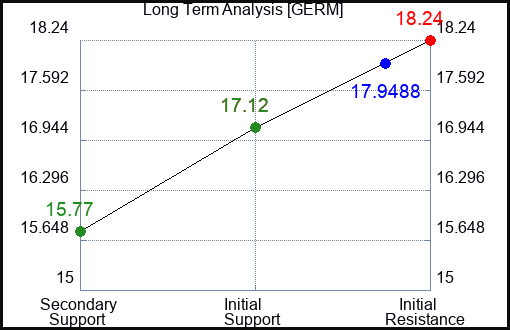 GERM Long Term Analysis for December 10 2023 GERM Long Term Analysis for December 10 2023