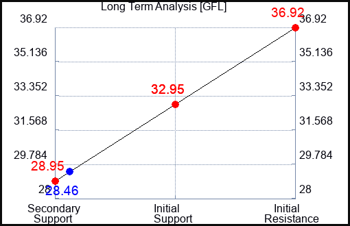 GFL Long Term Analysis for December 10 2023