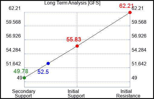 GFS Long Term Analysis for December 10 2023