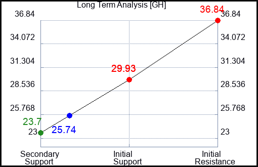 GH Long Term Analysis for December 11 2023