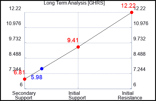 GHRS Long Term Analysis for December 11 2023