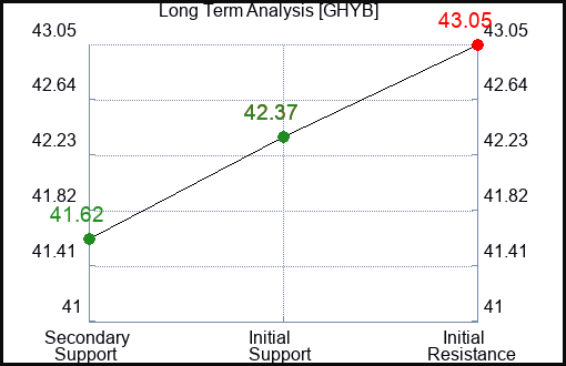 GHYB Long Term Analysis for December 11 2023