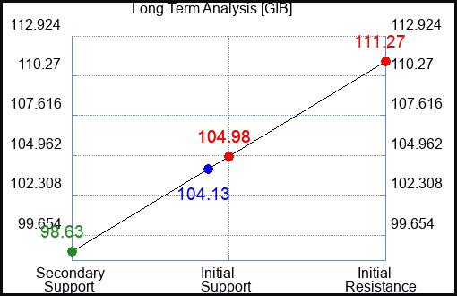 GIB Long Term Analysis for December 11 2023