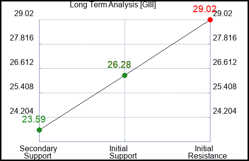 GIII Long Term Analysis for December 11 2023