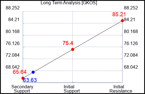 GKOS Long Term Analysis for December 11 2023