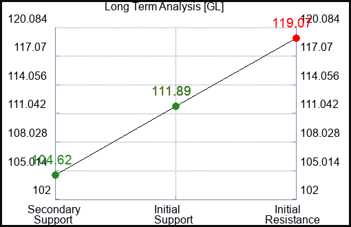 GL Long Term Analysis for December 11 2023