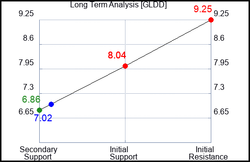 GLDD Long Term Analysis for December 11 2023